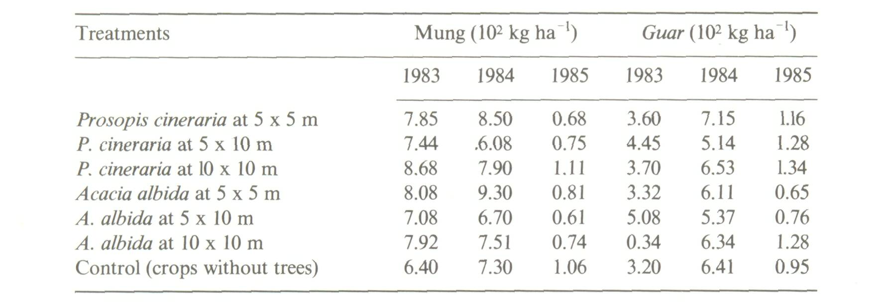 11_Agroforestry in the Indian subcontinent